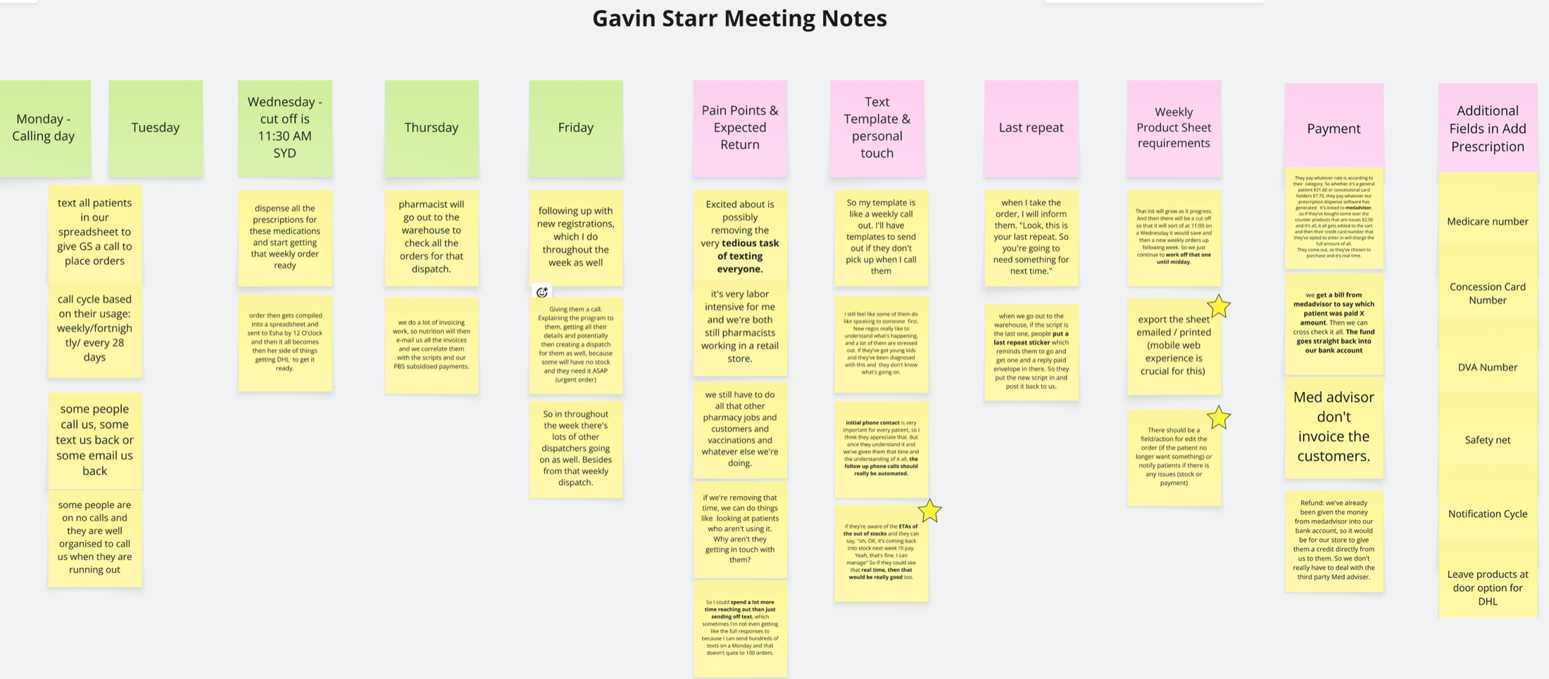 Pharmacist meeting notes: sticky-note wall capturing weekly dispense cadence