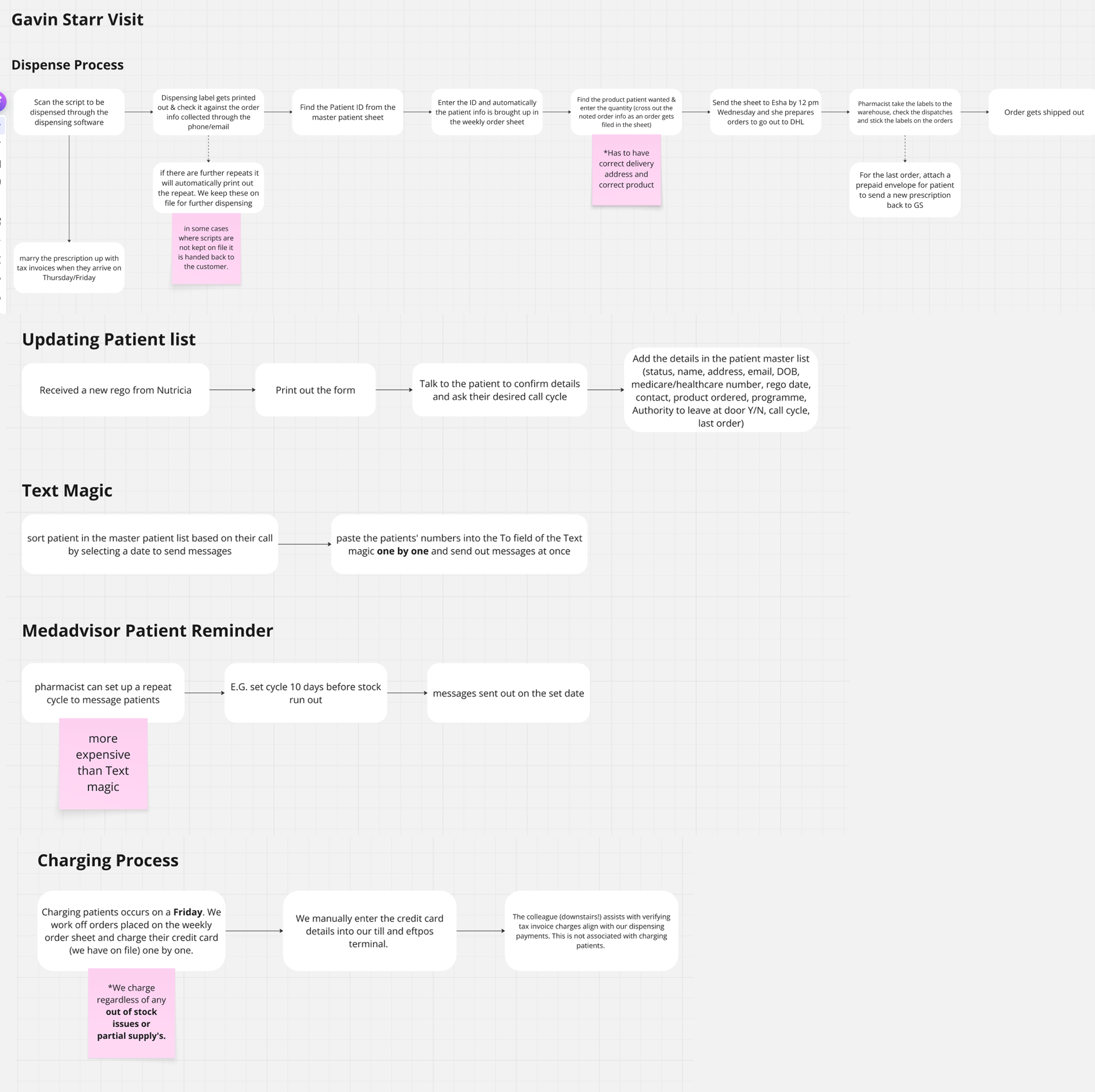 Pharmacist visit notes: five concurrent processes mapped from field observation