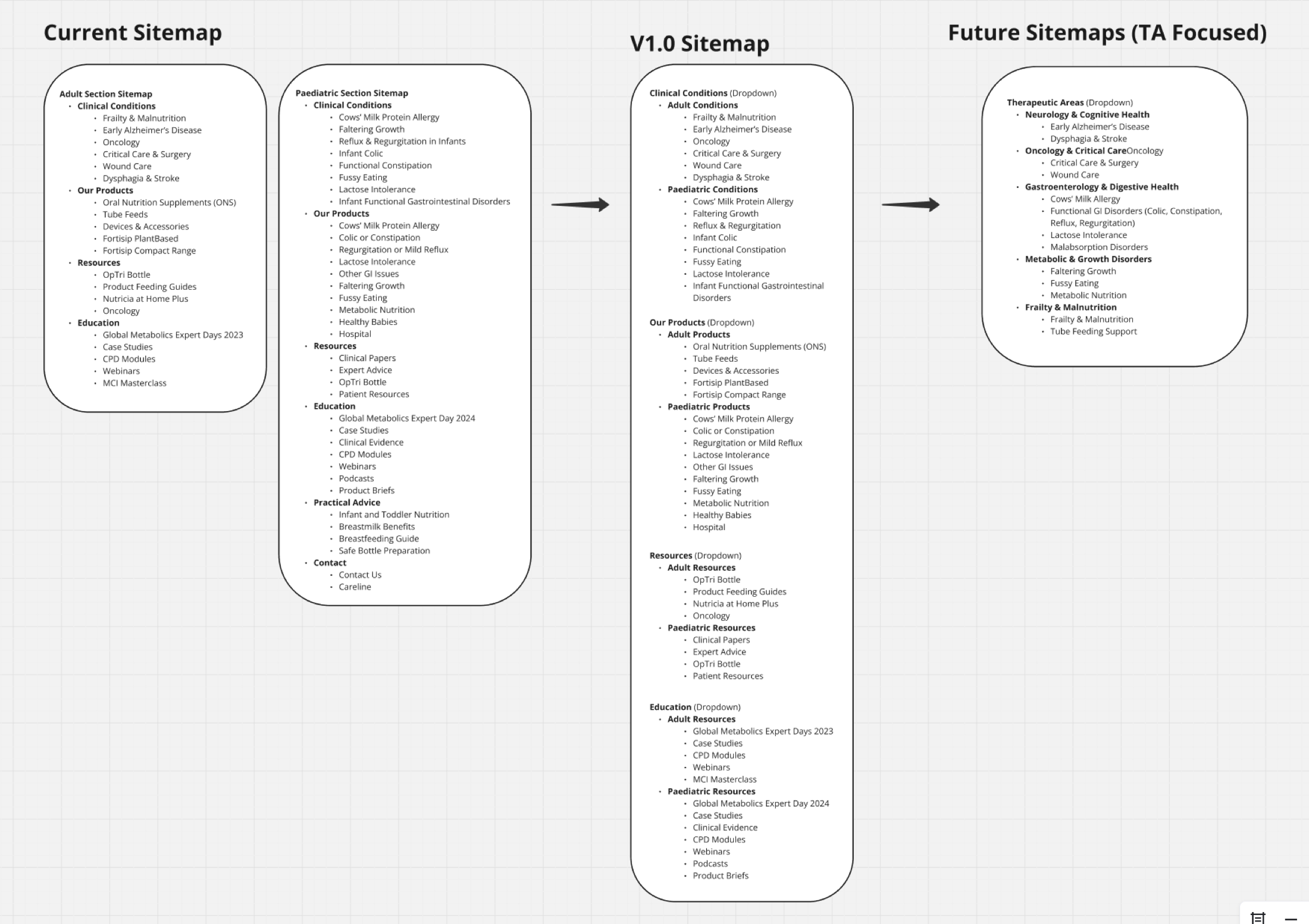 Side-by-side sitemaps: current, V1.0 restructure, and future therapeutic-area IA