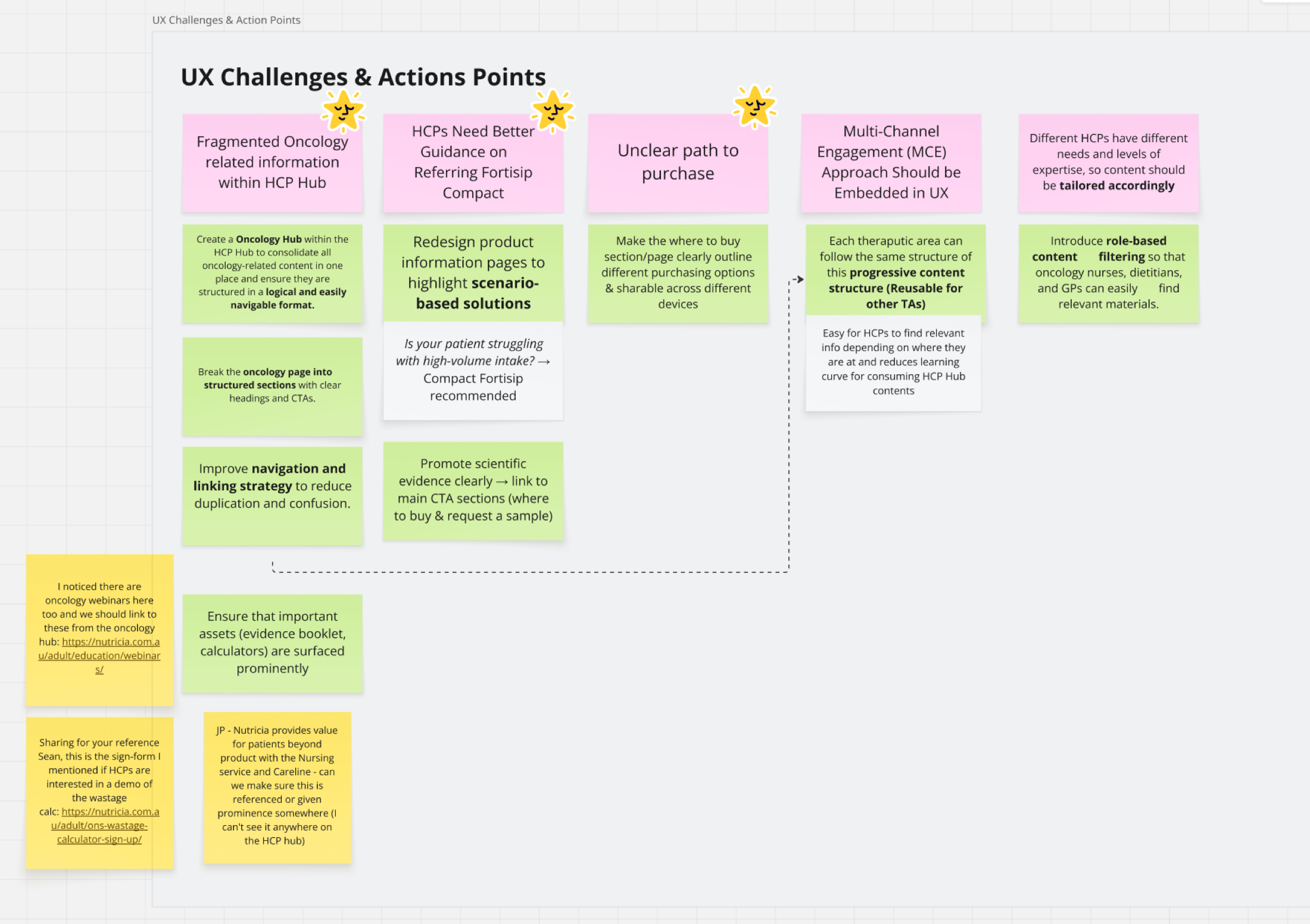 UX challenges and action points: seven friction areas with recommended interventions